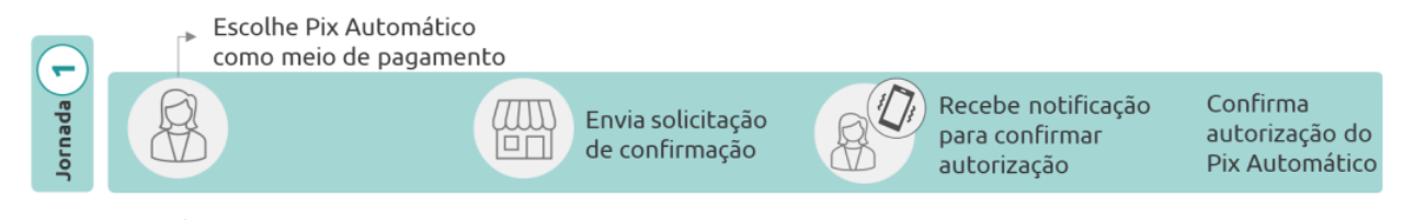 Diagrama Jornada 1 - Autorização via Notificação Externa
