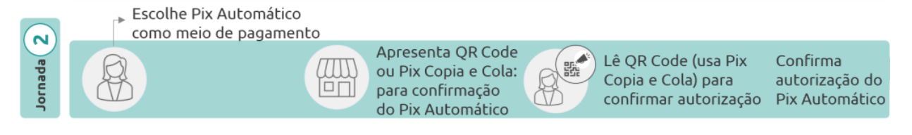 Diagrama Jornada 2 - Autorização via QR Code de Recorrência