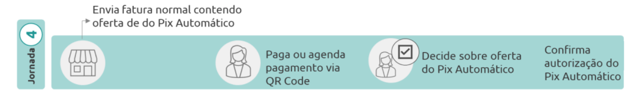 Diagrama Jornada 4 - Autorização via QR Code Composto com Cobrança com Vencimento